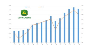 Fatturato John Deere dal 2000 a oggi (milioni di dollari)