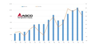 Fatturato Agco dal 2000 a oggi (milioni di dollari)