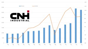 Fatturato Cnh Industrial dal 2000 a oggi (milioni di euro fino al 2012, poi milioni di dollari)