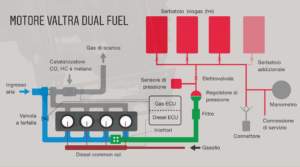 Nel motore Dual Fuel di Valtra, biogas e gasolio sono iniettati separatamente a seconda delle necessità del motore.